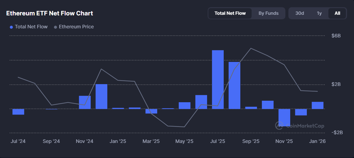 Why Big Money Keeps Buying ETH