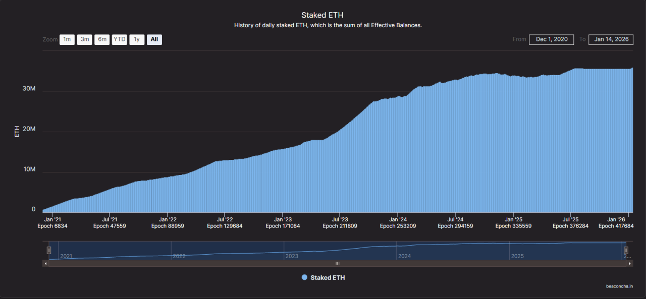 Why $120B In Staked ETH Matters