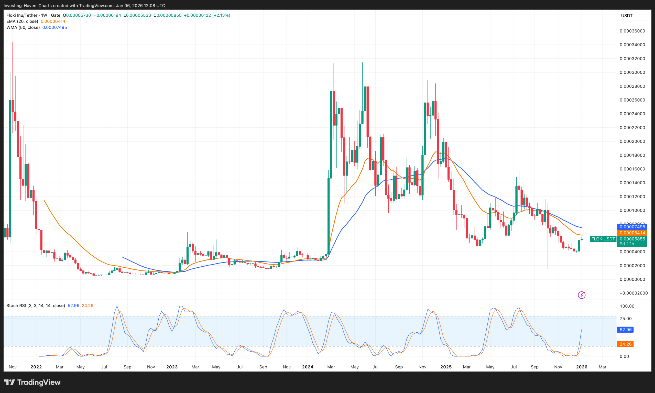 Floki (FLOKI) Price Prediction 2026