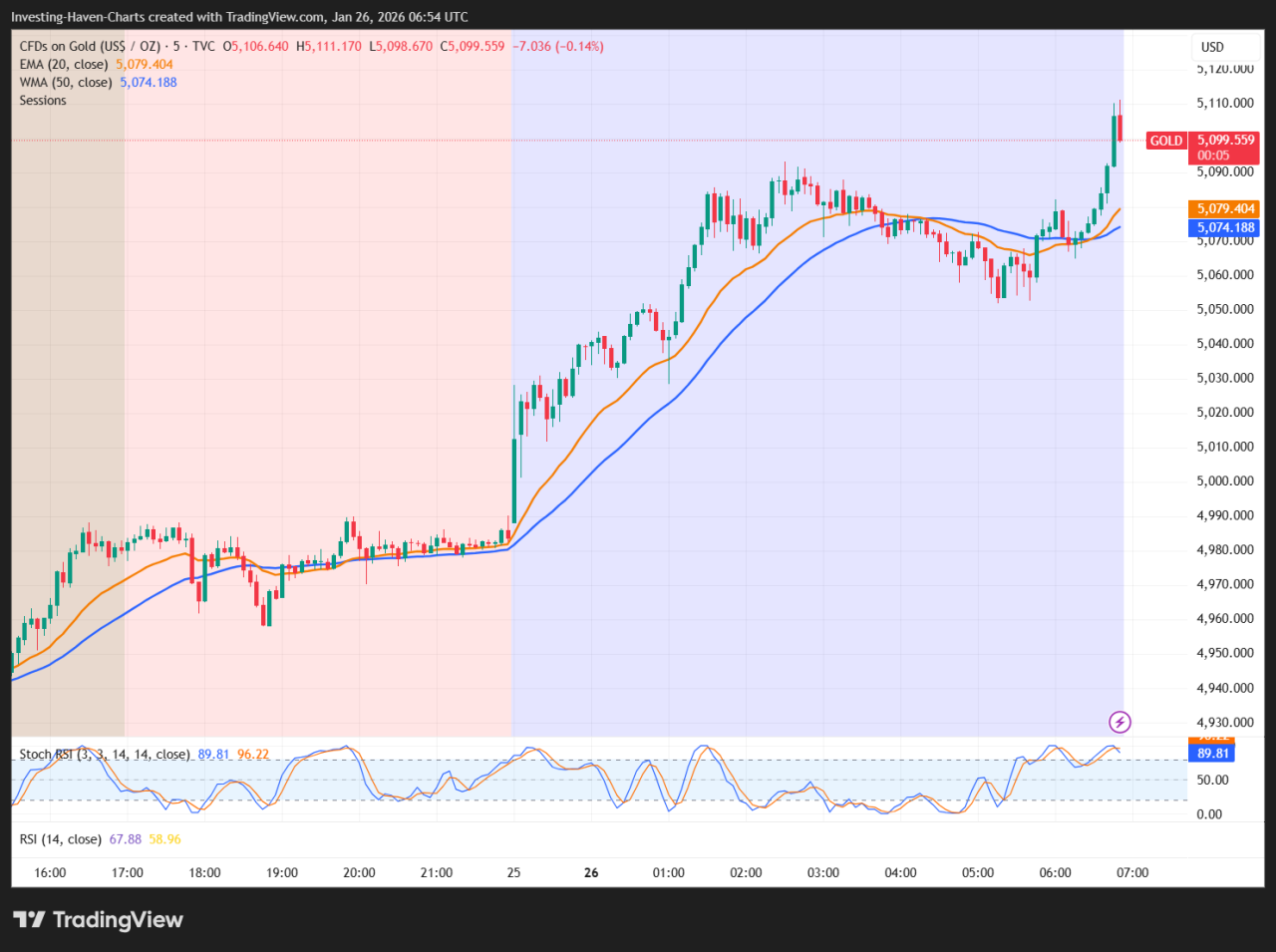 Gold Breaks $5,000 For The First Time