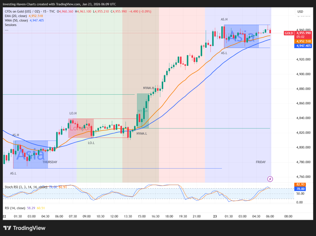 How Gold Prices Responded