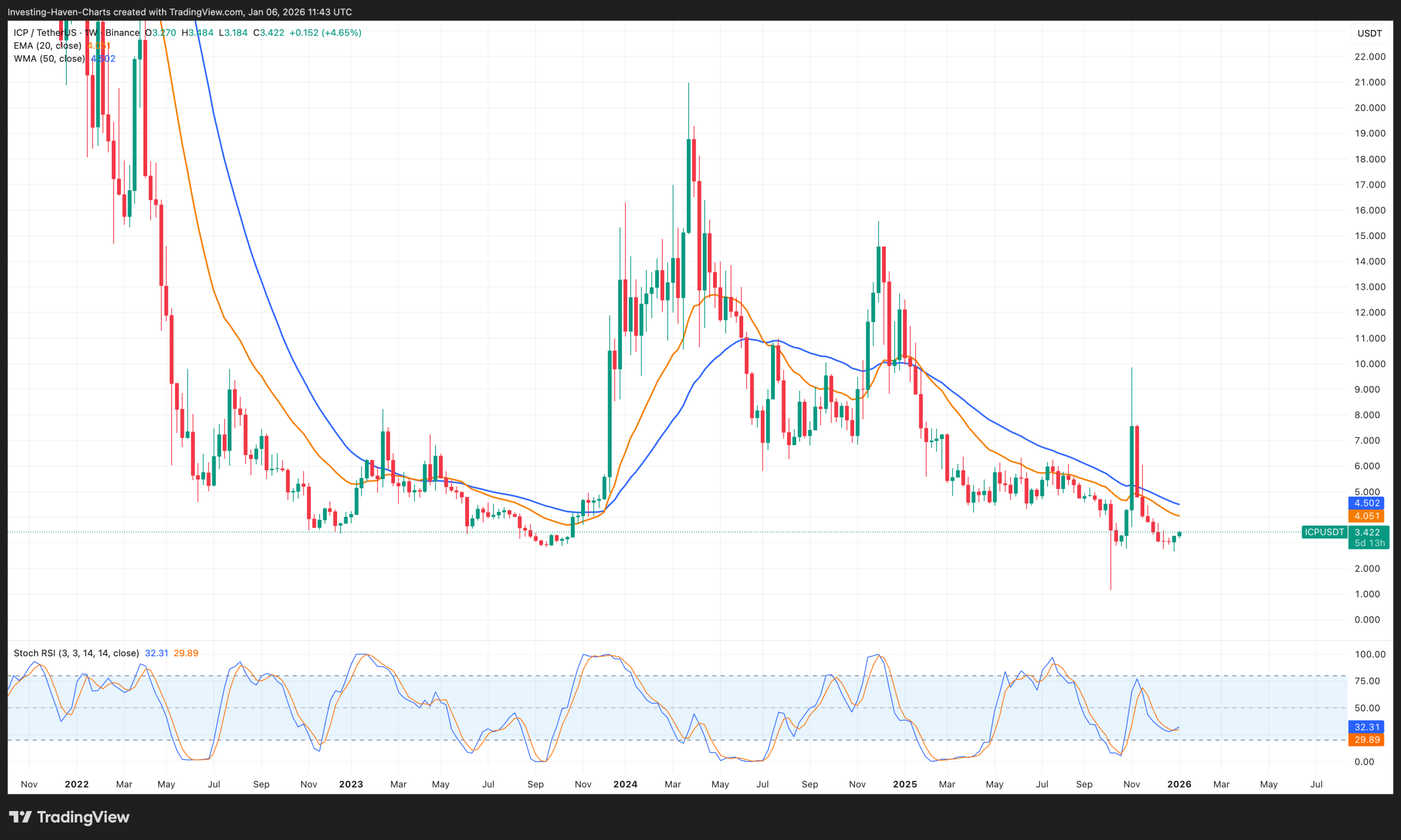 Internet Computer (ICP) price prediction 2026