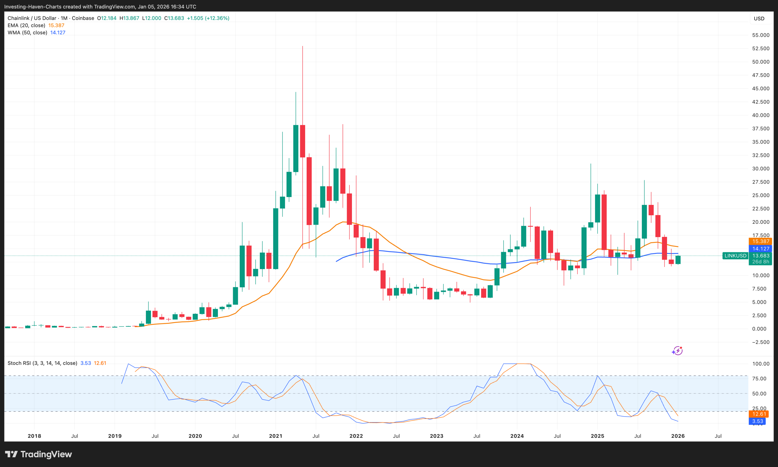 Top 12 Cryptocurrency To Buy With Explosive Potential - Chainlink LINK