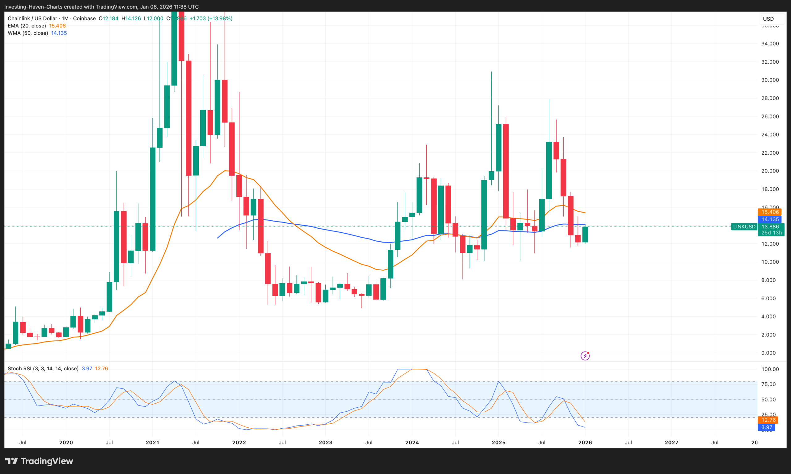 Chainlink (LINK) price prediction 2026