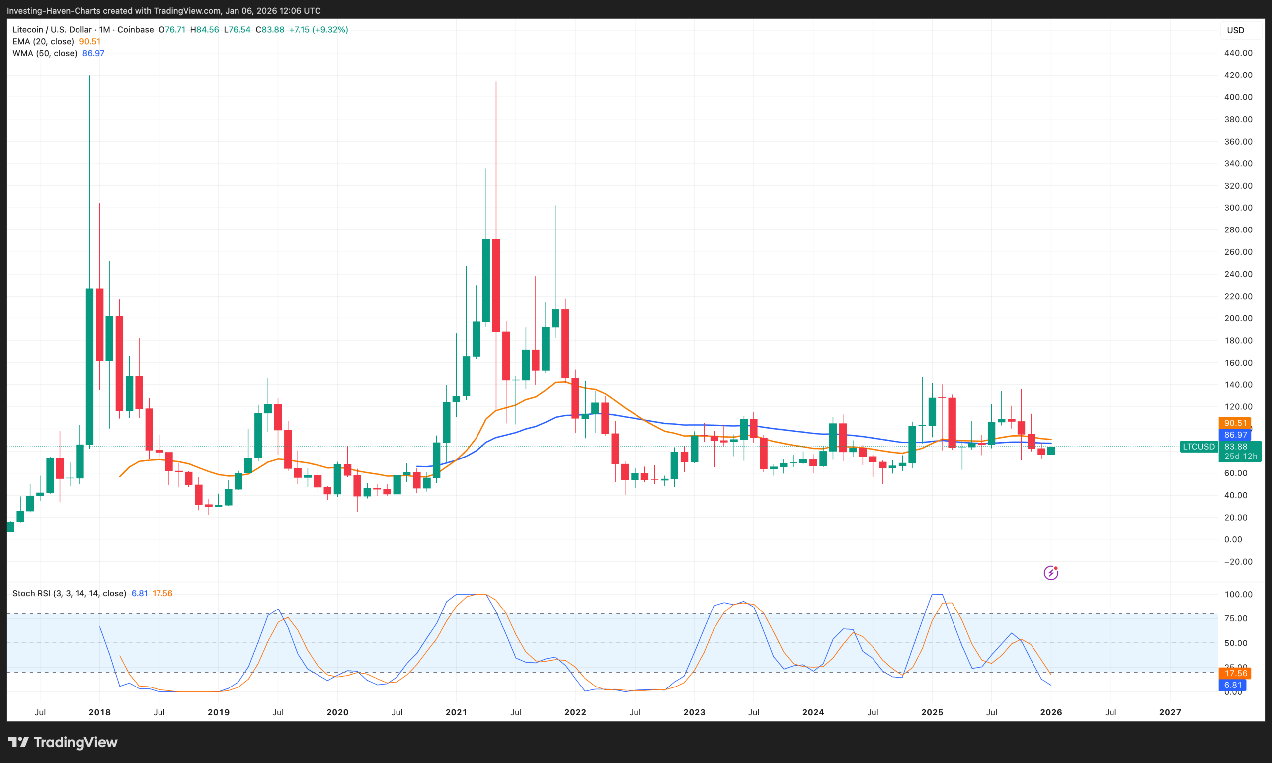 Litecoin (LTC) Price Prediction 2026