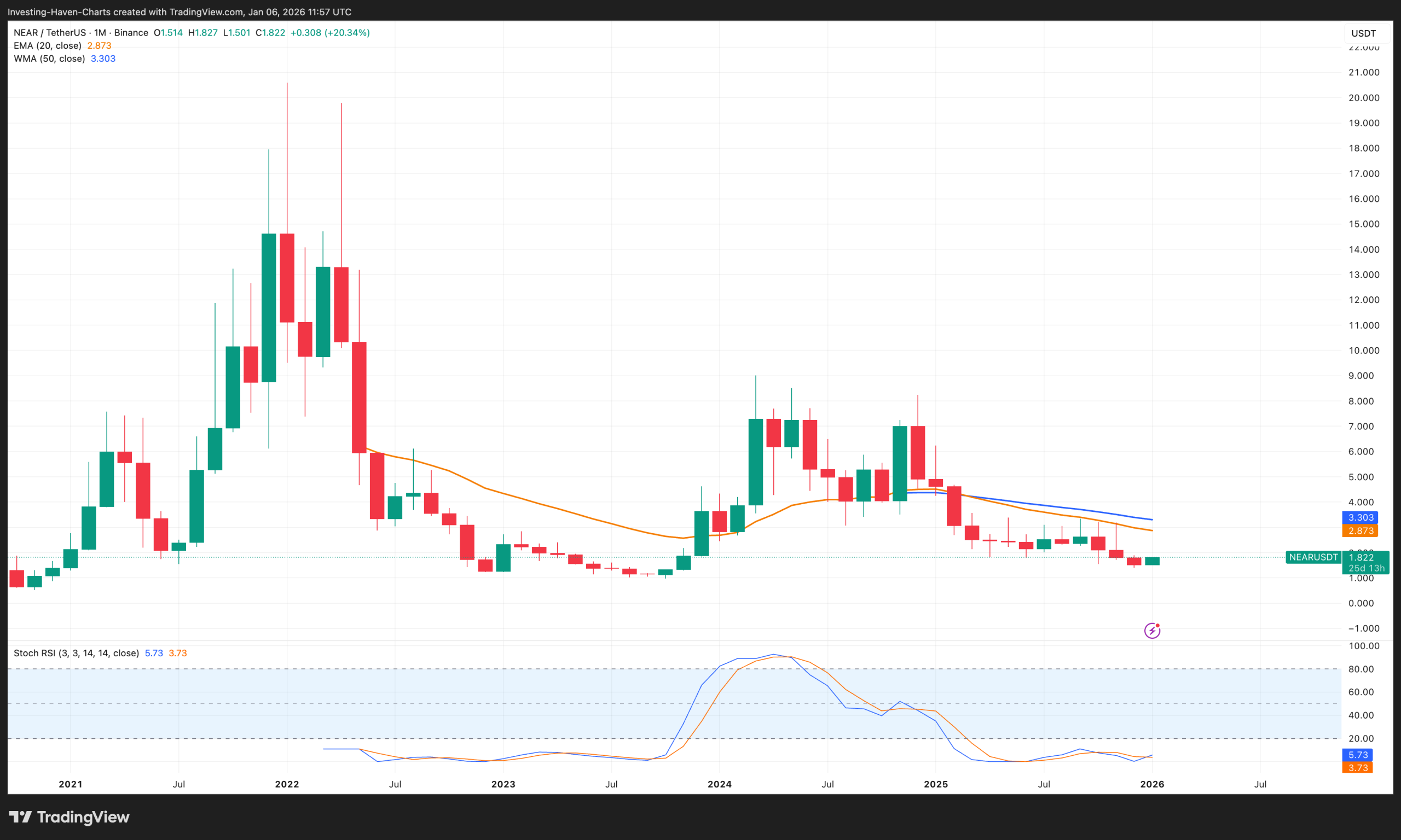 NEAR Protocol (NEAR) price prediction 2026