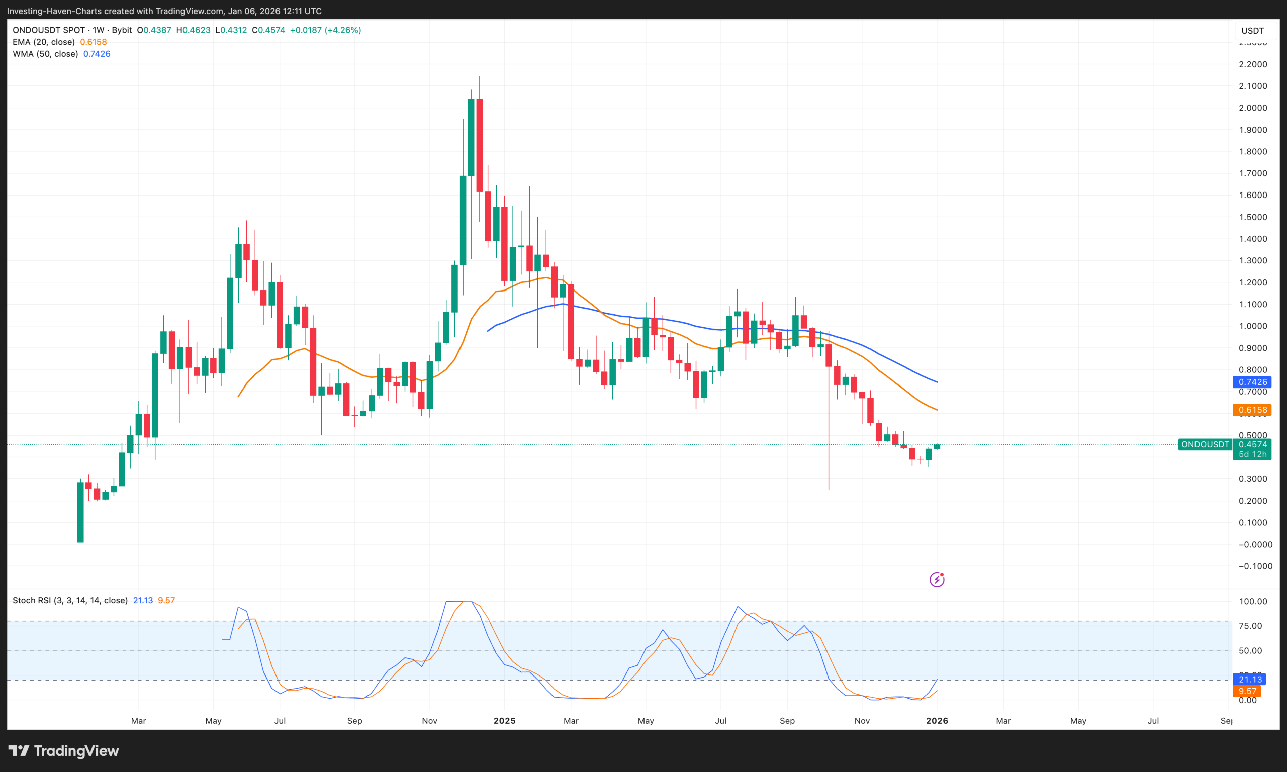 Ondo (ONDO) price prediction 2026