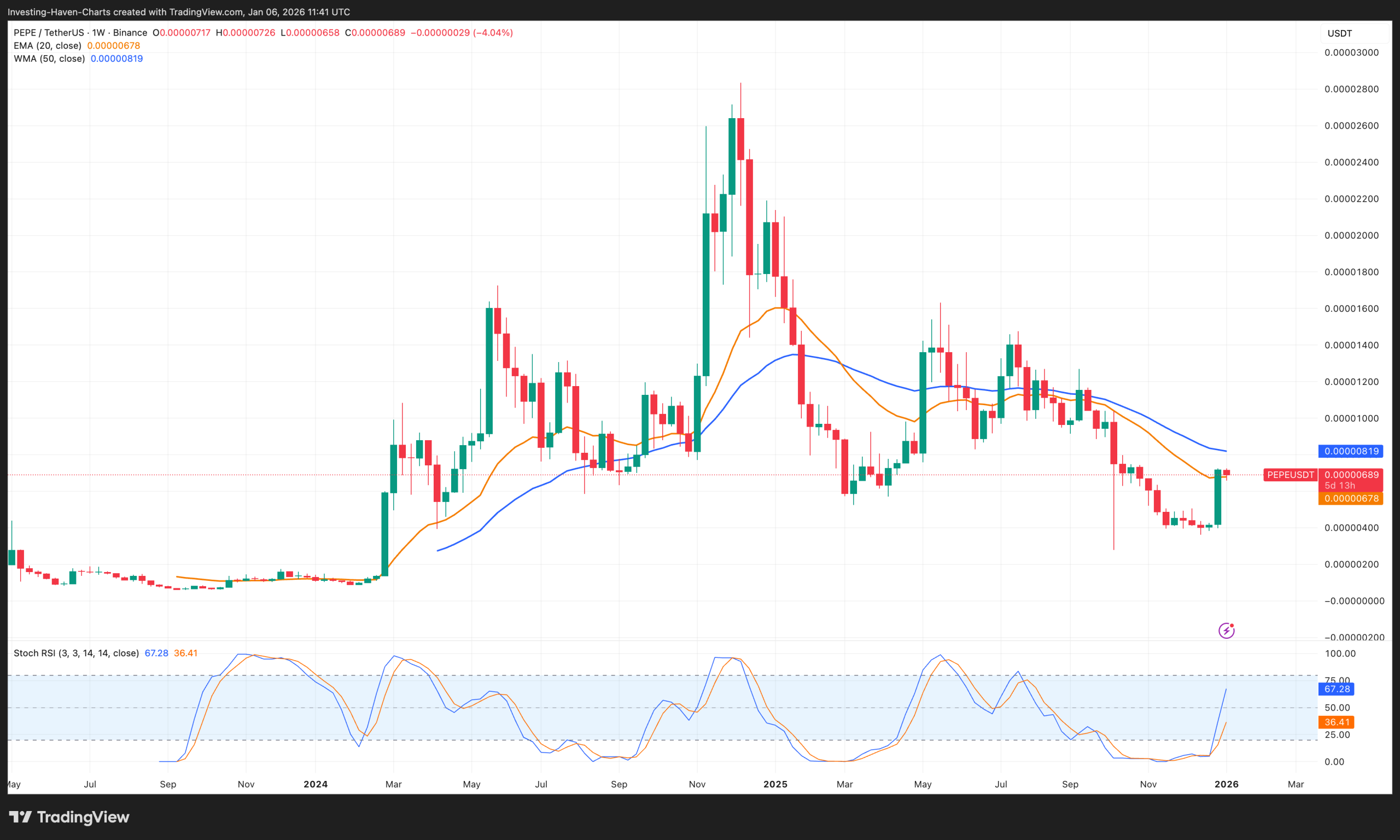 PEPE price prediction 2026