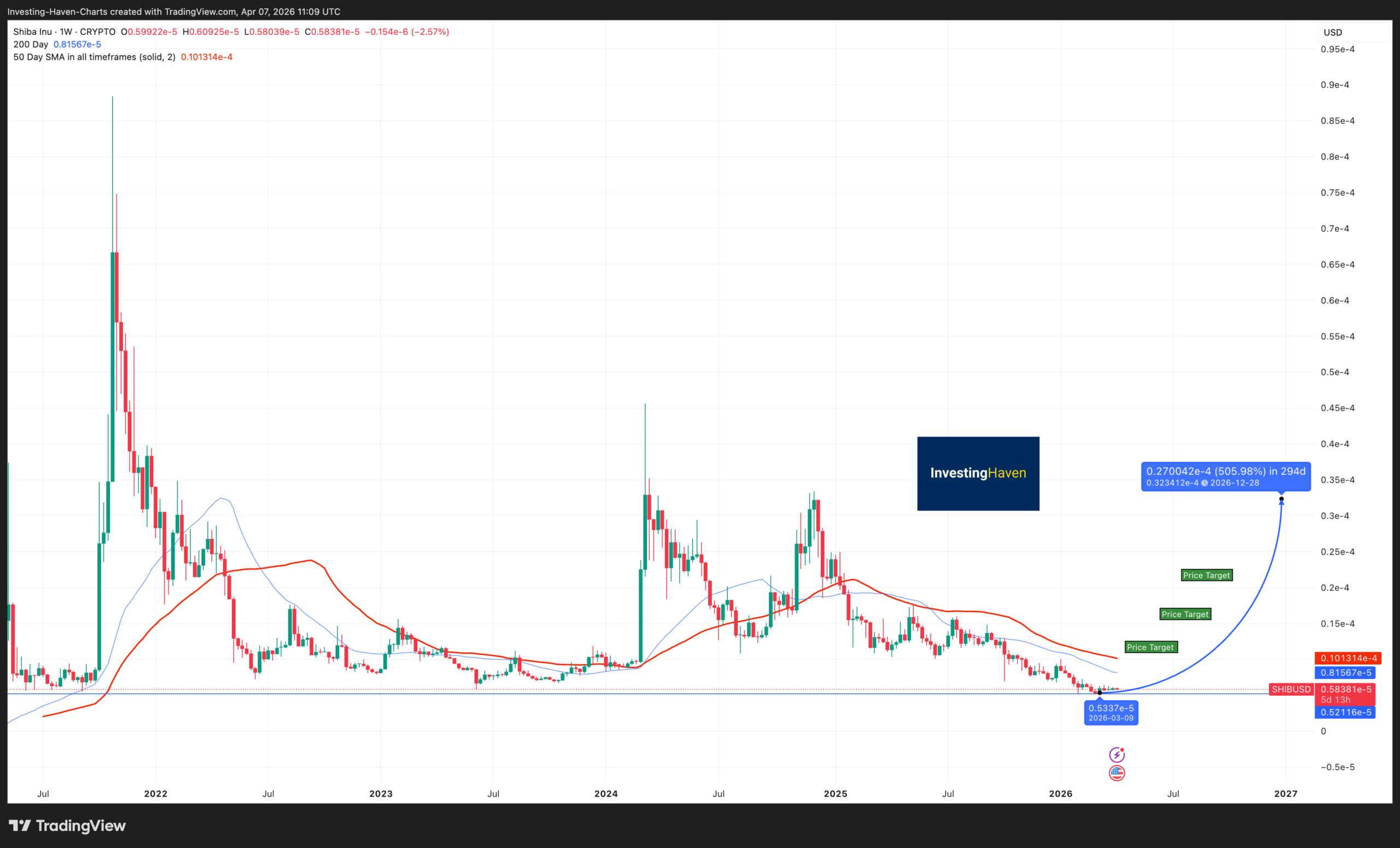 Shiba Inu Coin (SHIB) price prediction 2026