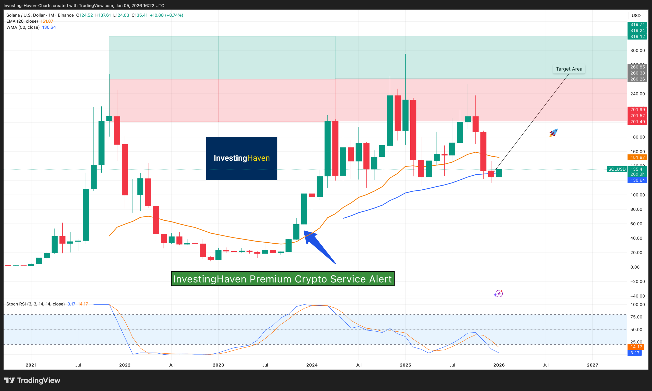 Top 12 Cryptocurrency To Buy With Explosive Potential - Solana SOL