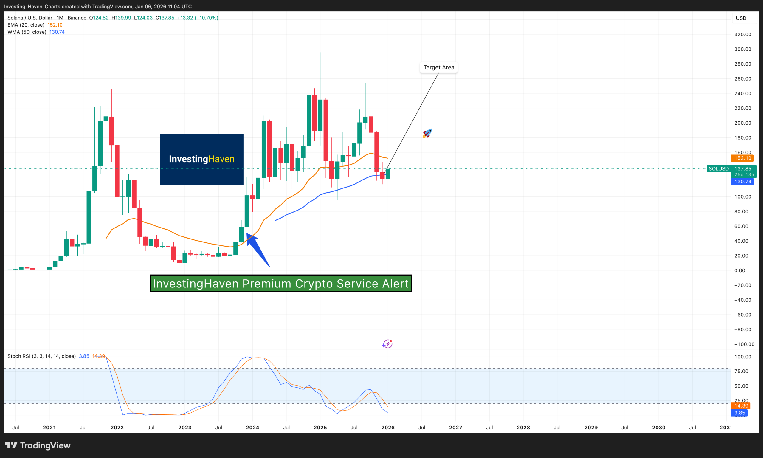Solana (SOL) price prediction 2026