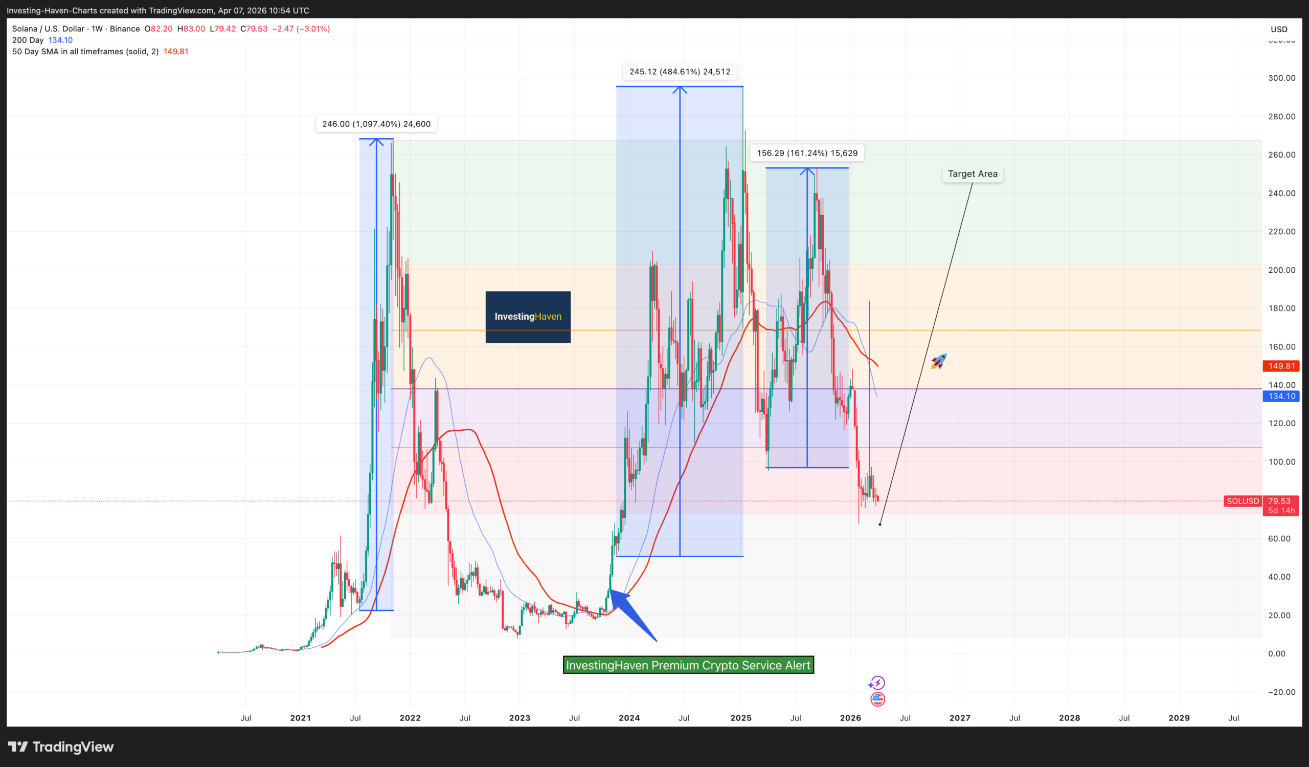 SOL best crypto to buy now