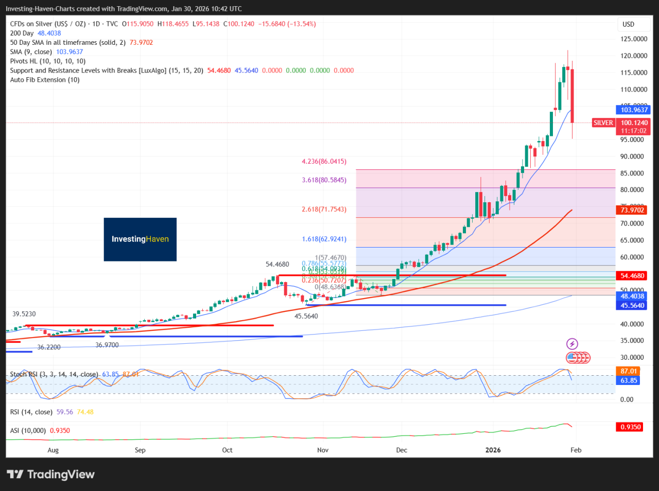 Why Silver Prices Crashed So Quickly