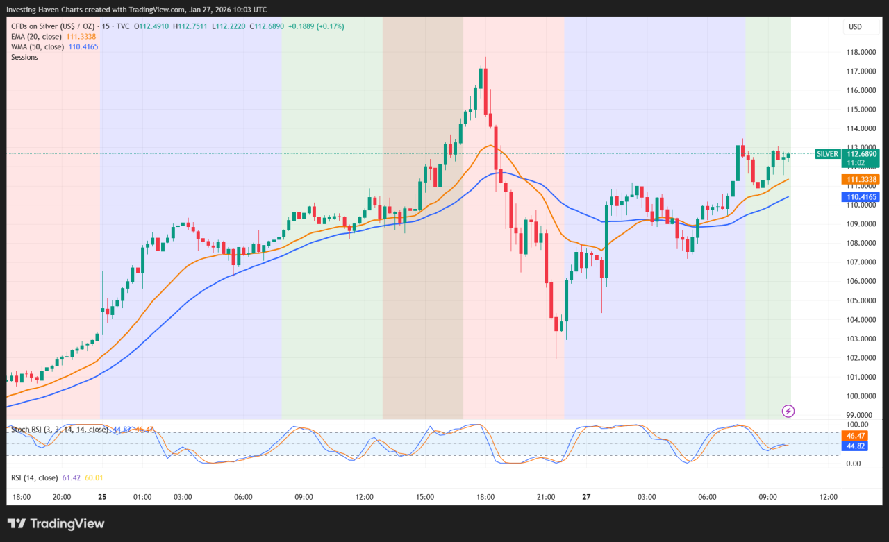 Signs The Silver Rally May Be Overheating