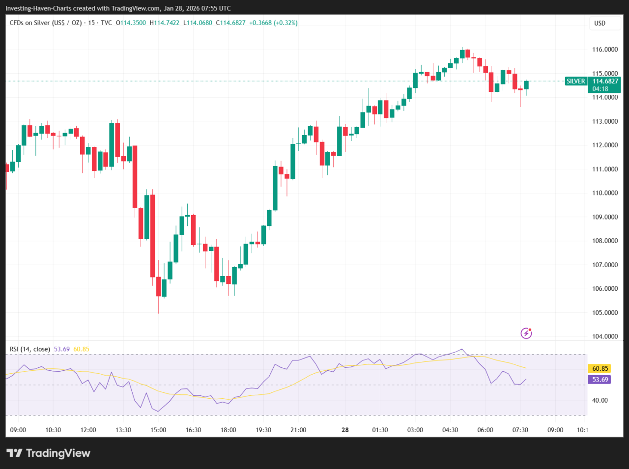 Signs Silver May Have Peaked Short Term