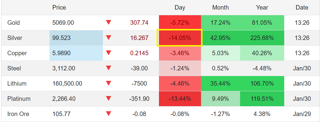 How Much Did Silver Fall Today?