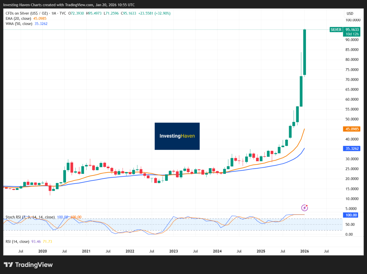 Silver is currently trading
