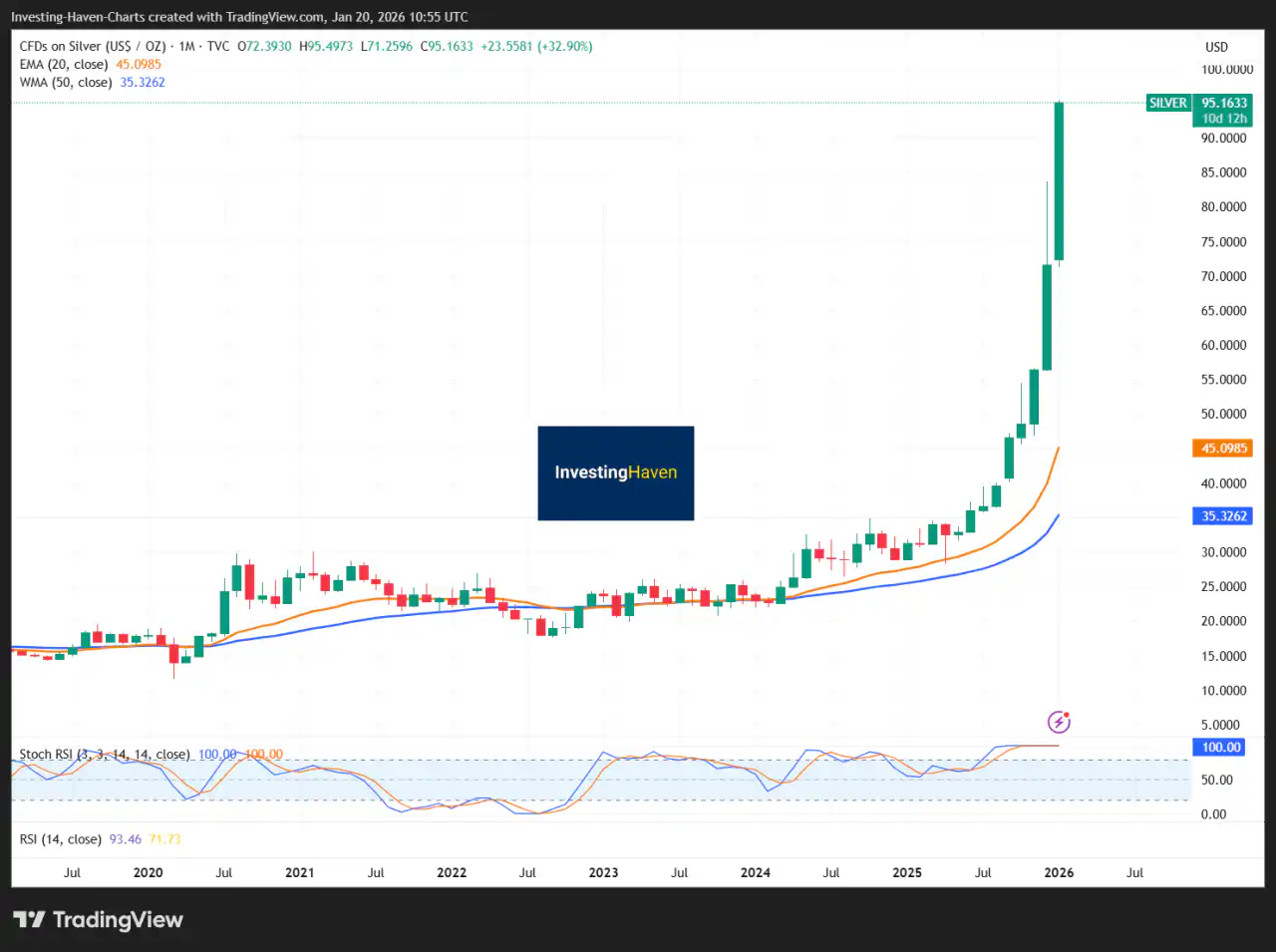 Silver is currently trading