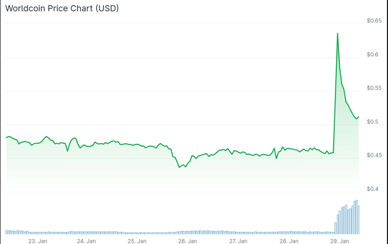 Worldcoin Price Chart
