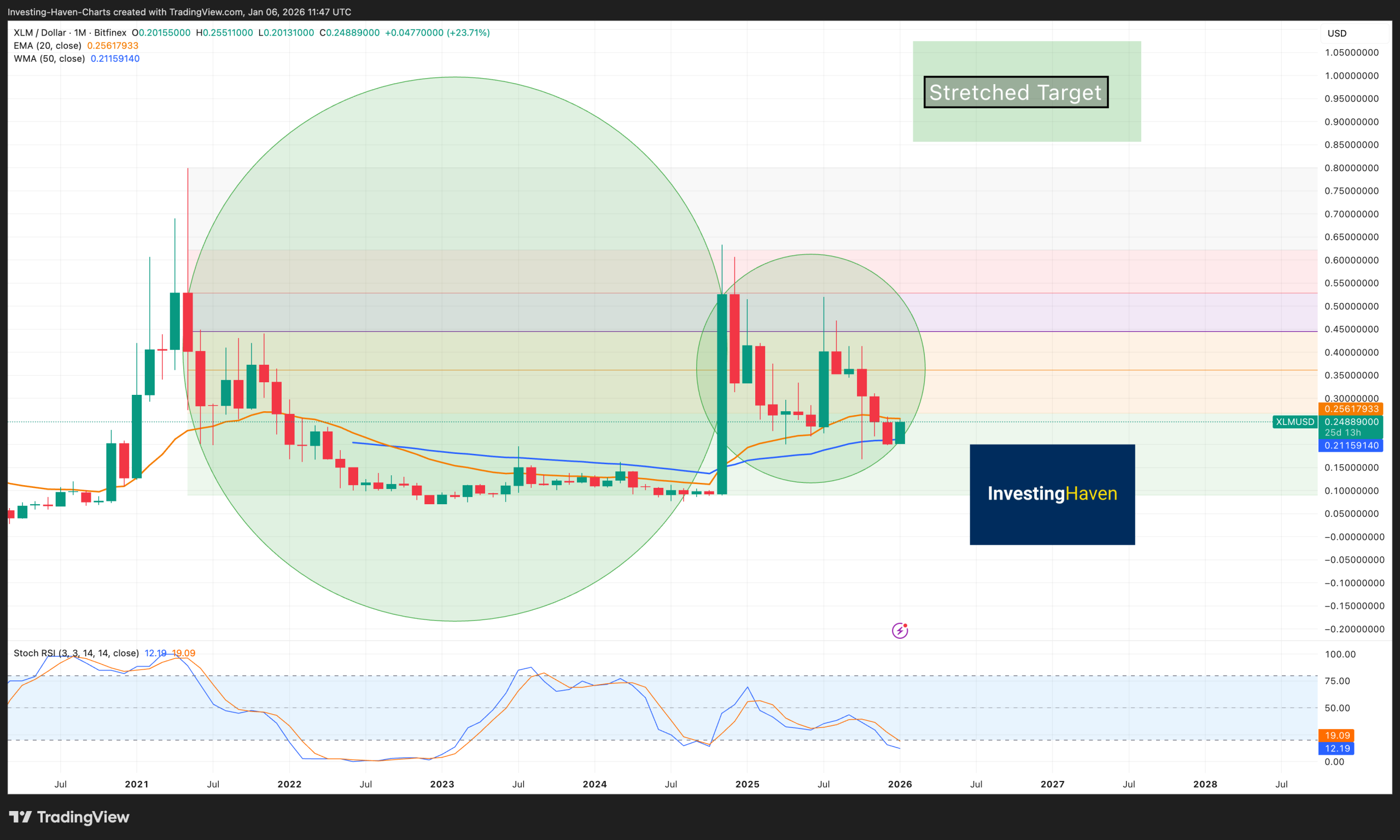 Stellar Lumens (XLM) price prediction 2026