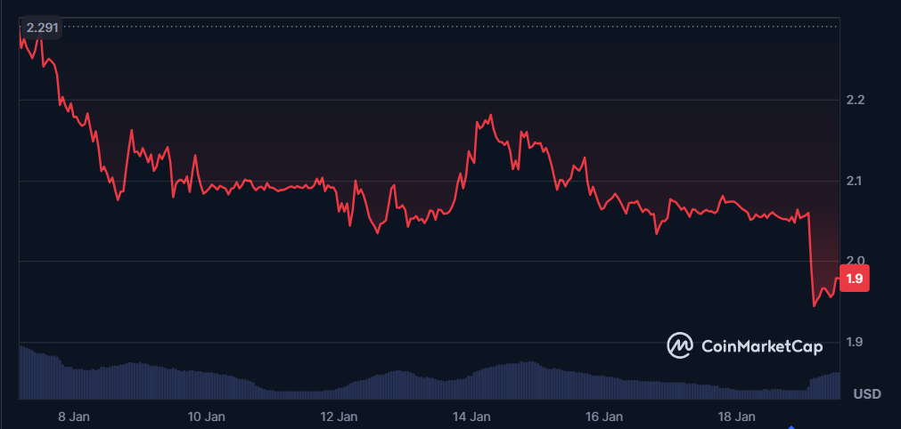 XRP’s Two-Week Slide