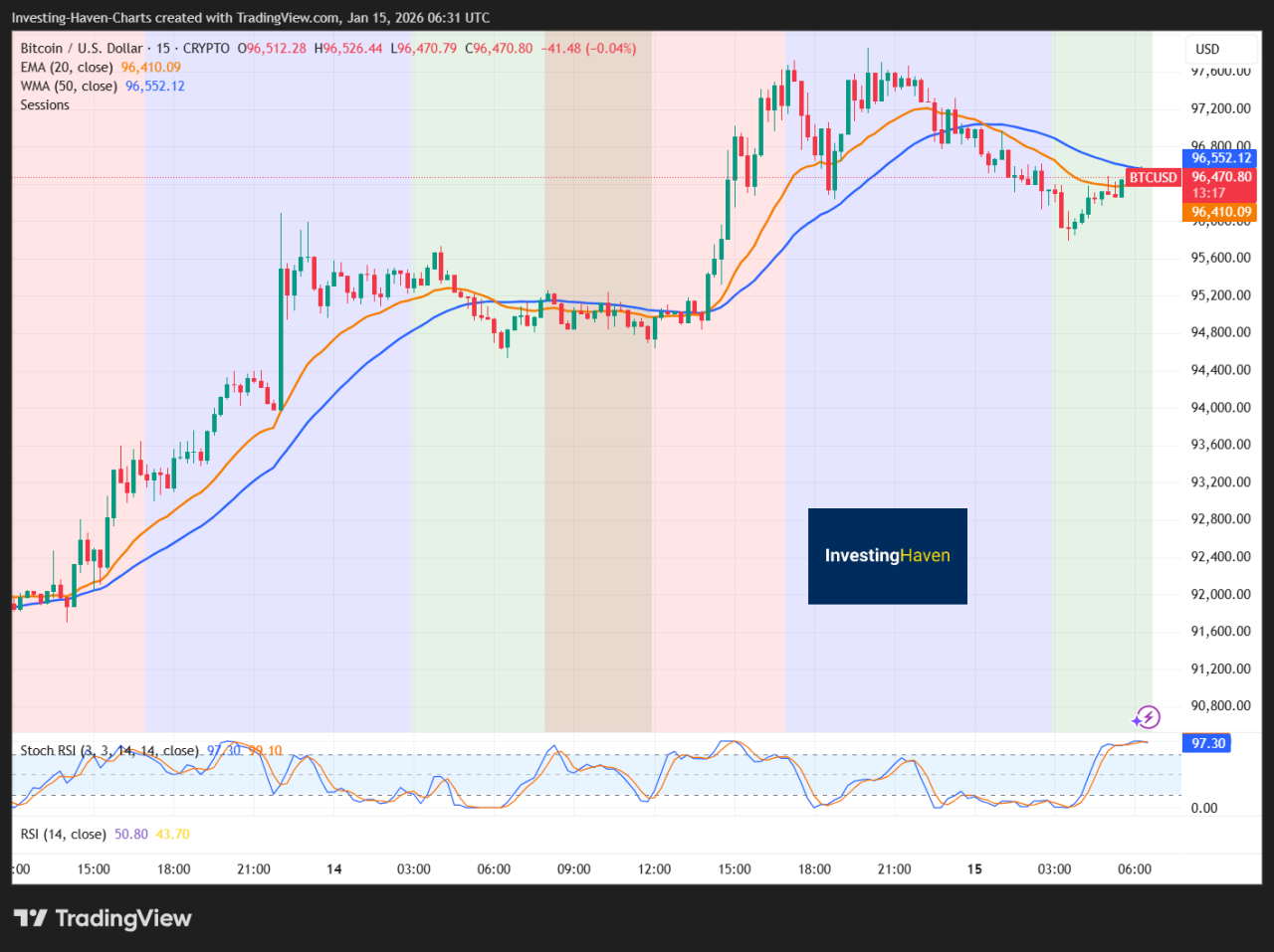 What This Meant For Bitcoin’s Price