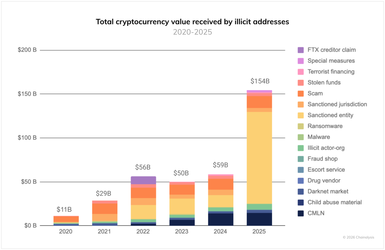 Crypto Crime By The Numbers In 2025