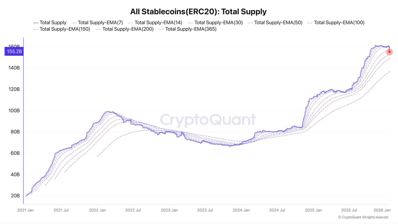 Stablecoins Are Shrinking And Liquidity Is Thinning