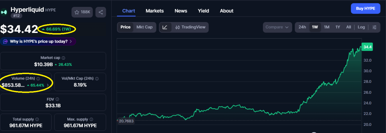 A One-Week Surge That Stood Out
