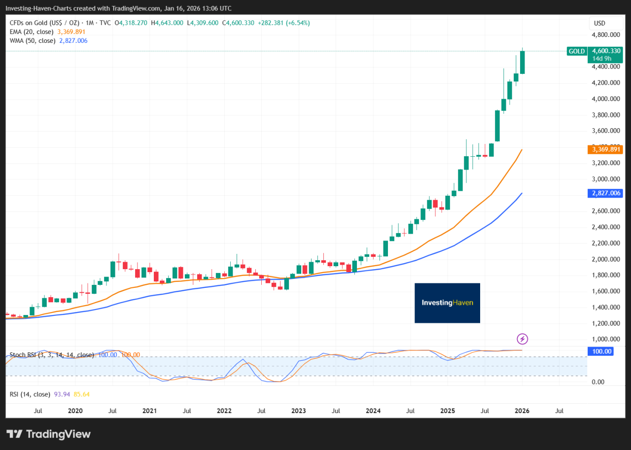 Market Reaction Shows interes on gold