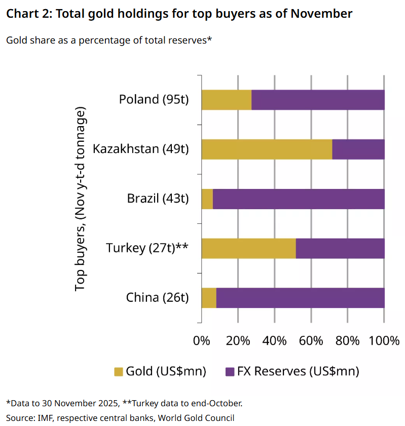 Who Is Buying The Most Gold