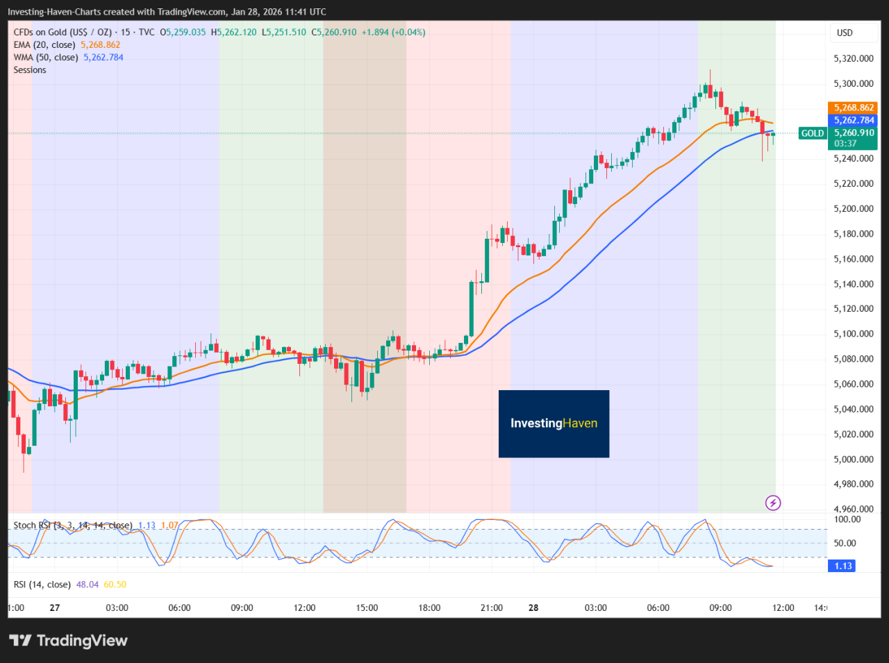Why Gold Prices Are Rising