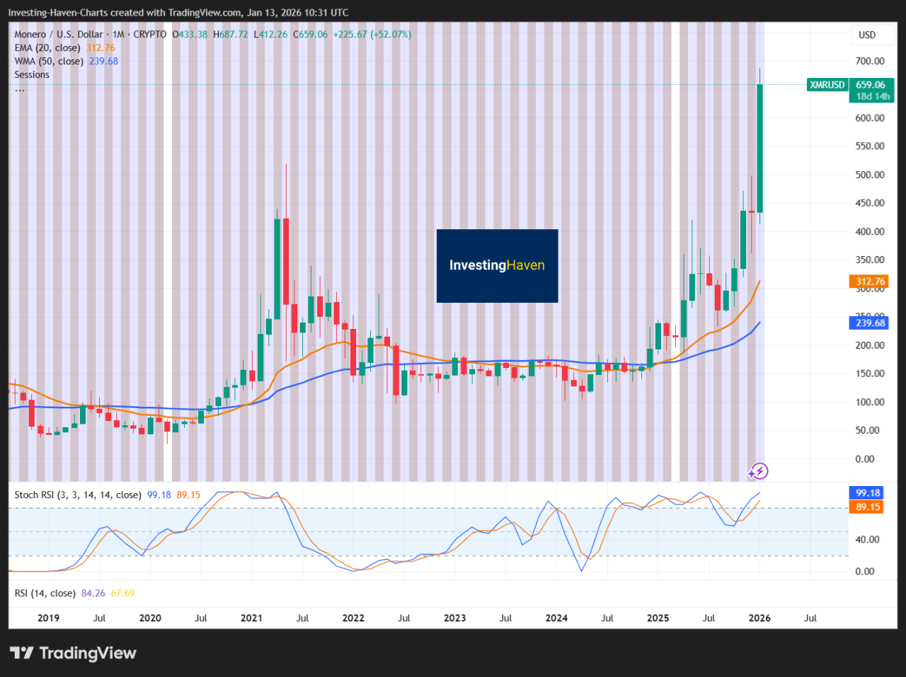 How Big Was Monero’s Price Jump?