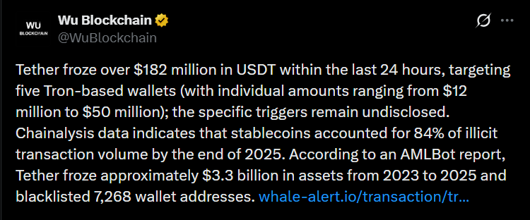 Tether froze $182M