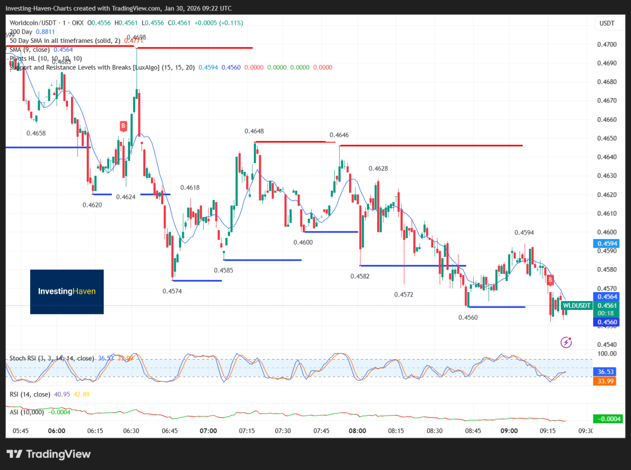 How Market Sell-Offs Accelerated WLD’s Decline