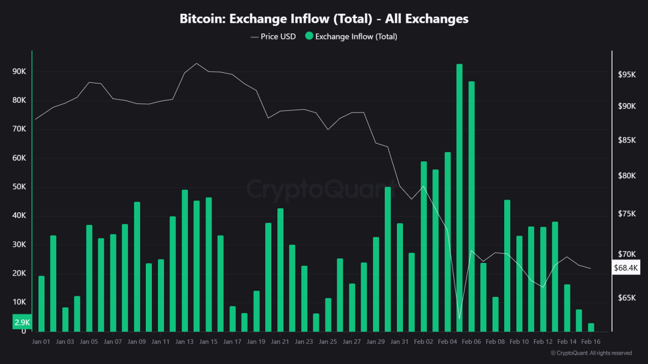 Exchange Inflows And Overhead Supply