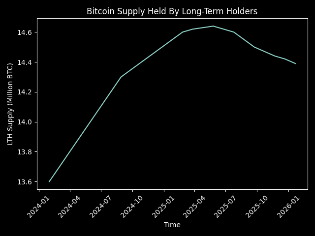 Long-Term Holders Are No Longer Accumulating
