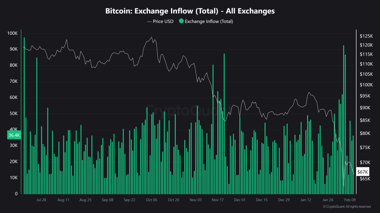 Bitcoin Exchange Inflow