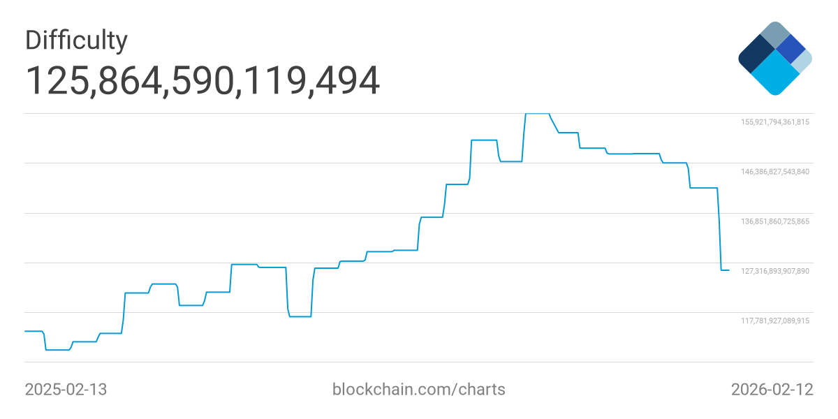 Bitcoin Mining Cost Falls To $77K