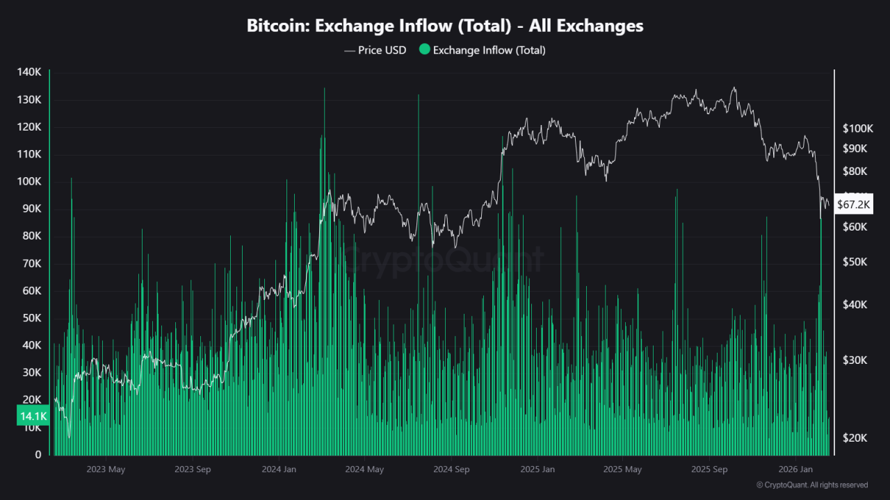 Exchange Inflows And Whale Activity Are Rising