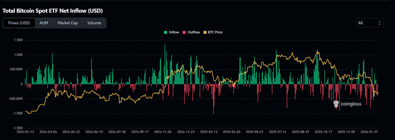 Bitcoin ETF Flows