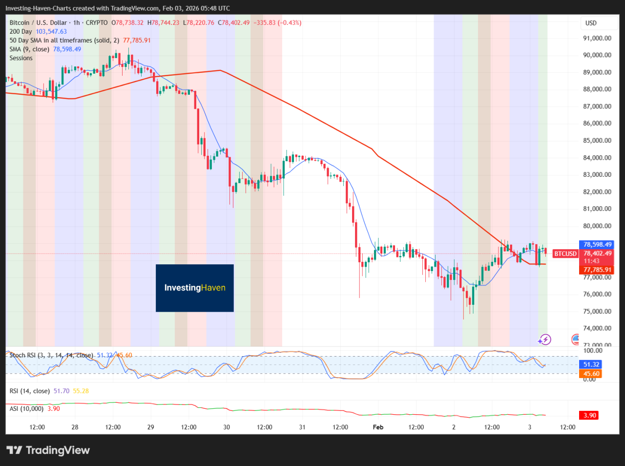 Bitcoin and Ether Fell