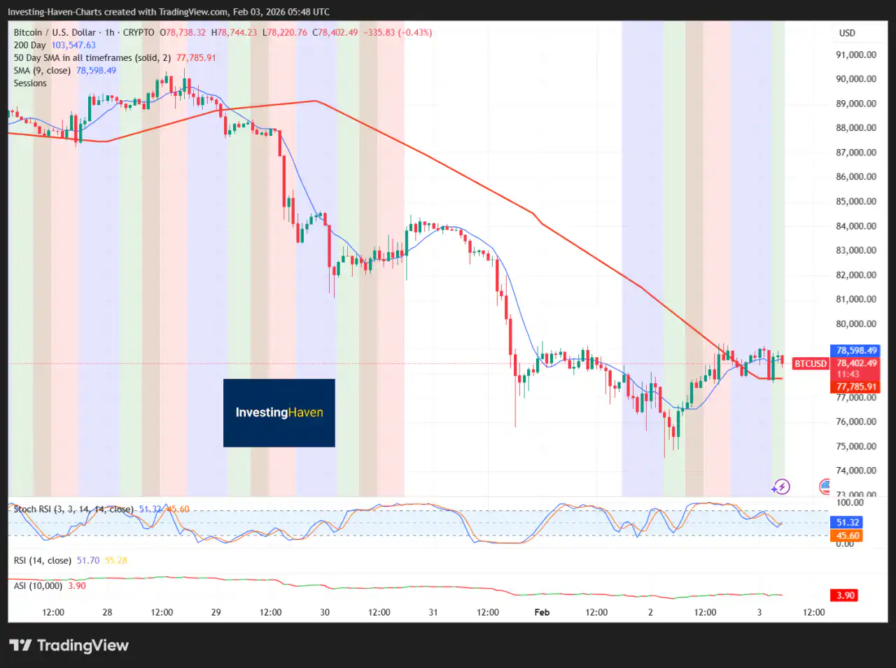 Bitcoin and Ether Fell