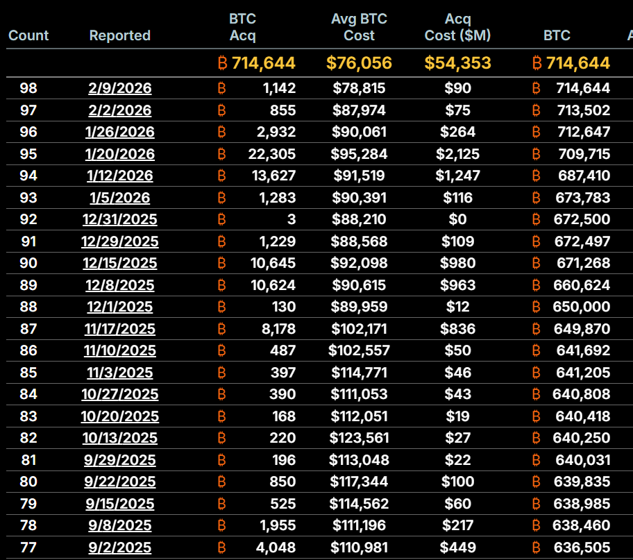Scale & Accumulation: Largest Corporate Bitcoin Hoard