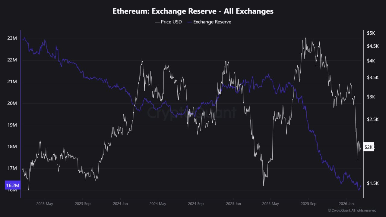 Staking And Exchange Flows Are Changing Supply