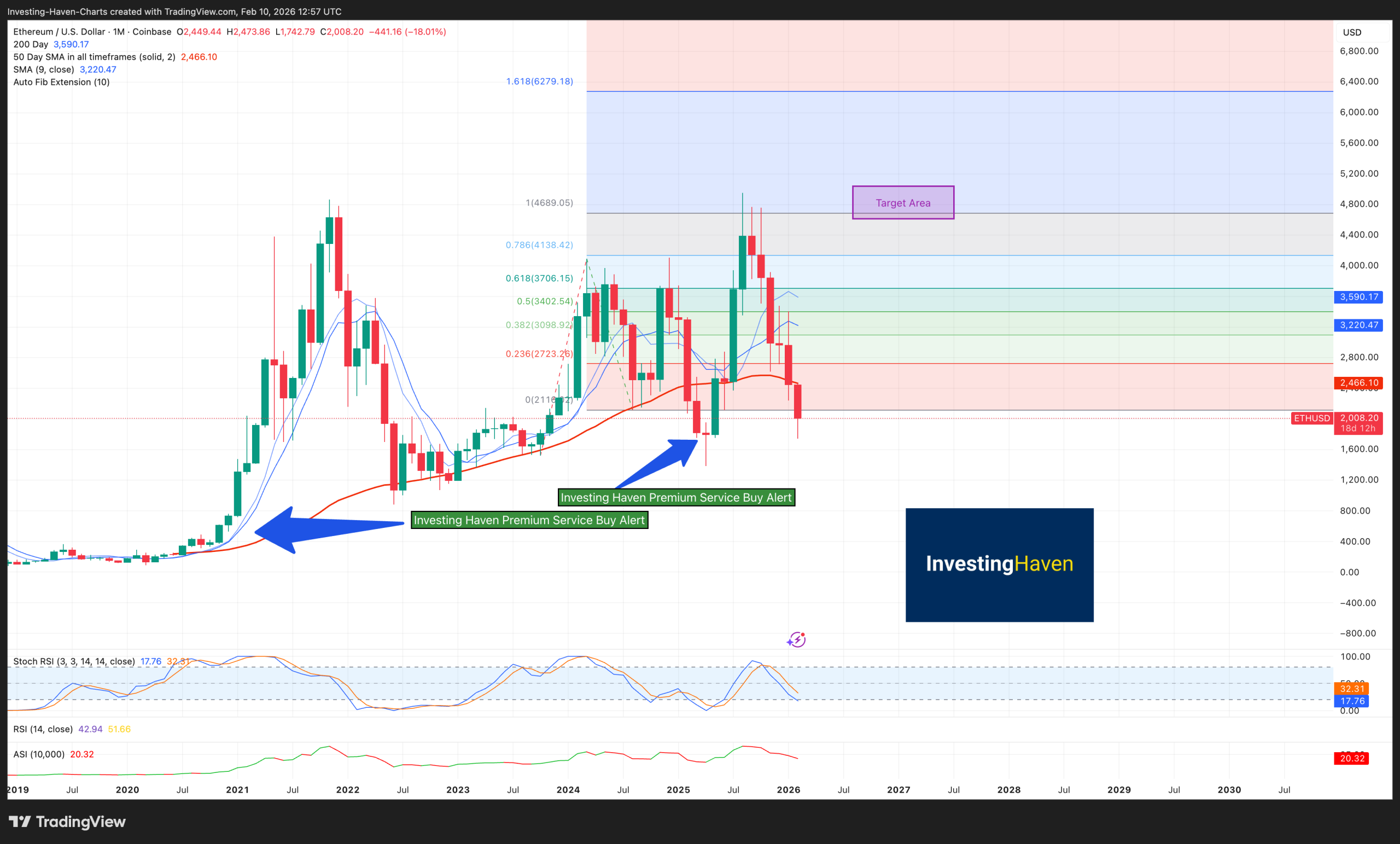 Ethereum Crypto Alert