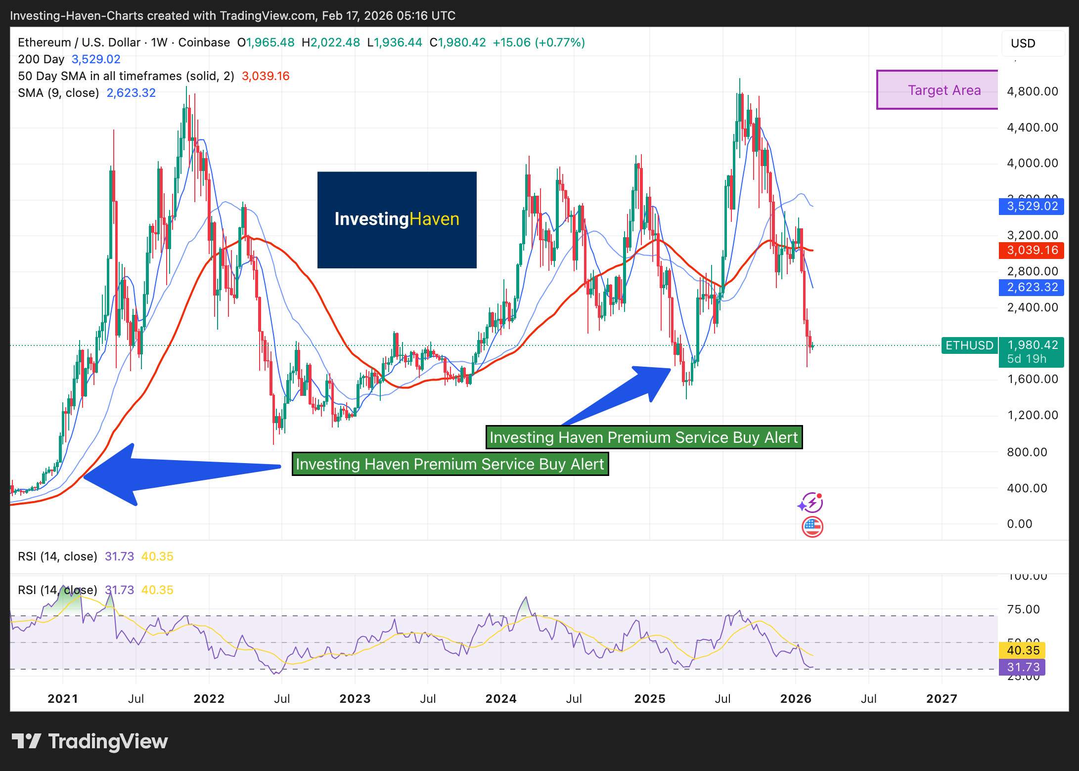 Premium Crypto Alert