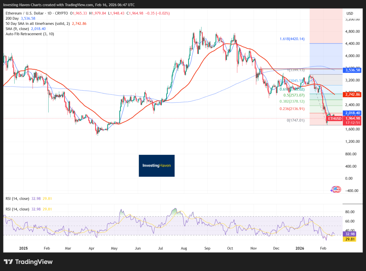 Ethereum Price Setup And Derivatives Risk