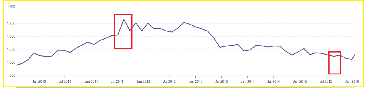 Gold Pullbacks Versus Gold Trend