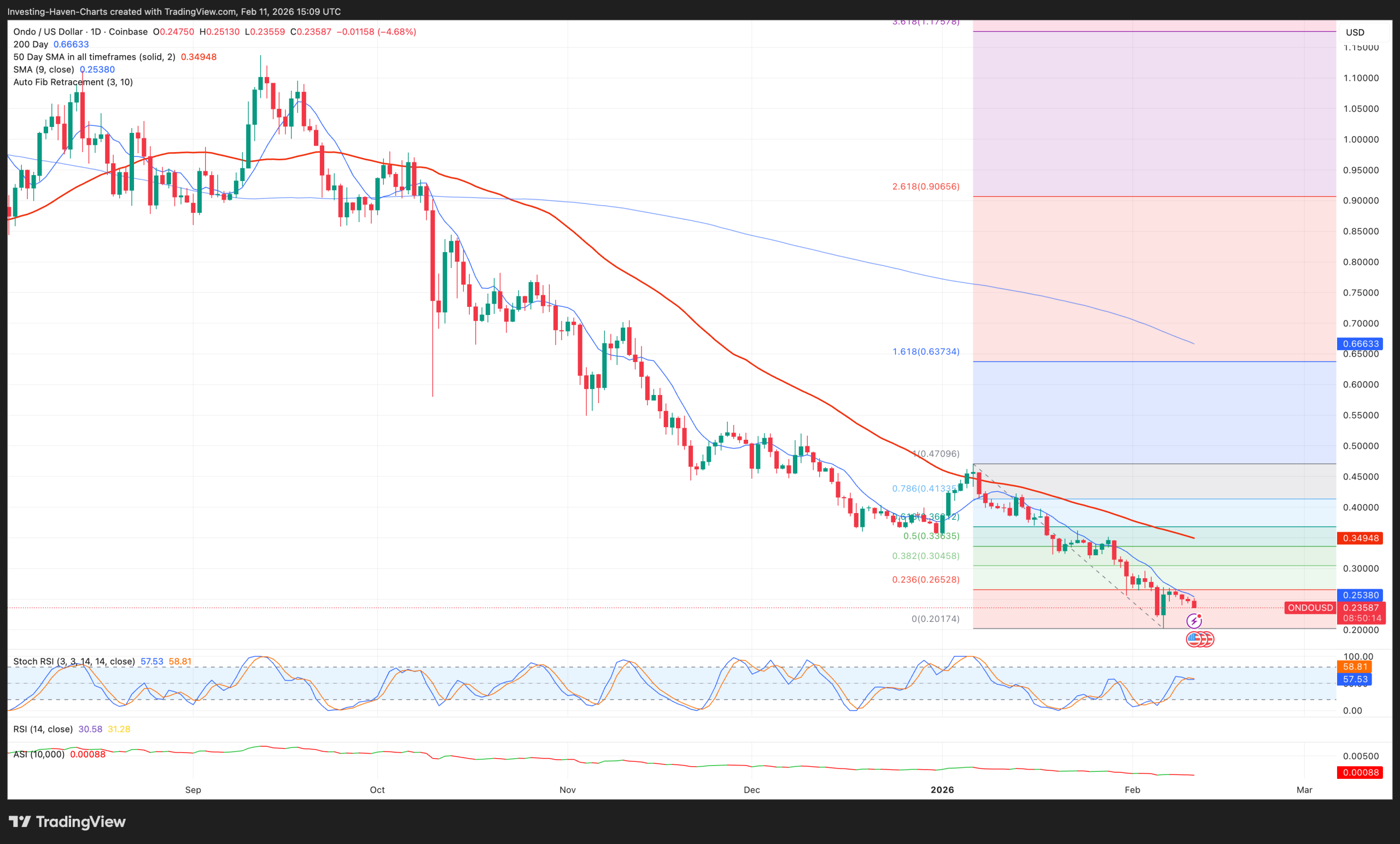 Ondo (ONDO) price prediction 2026